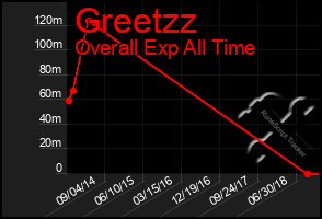 Total Graph of Greetzz