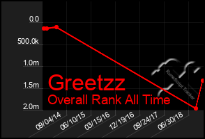 Total Graph of Greetzz
