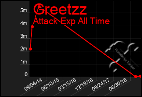 Total Graph of Greetzz