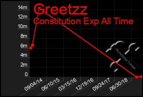 Total Graph of Greetzz