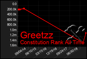 Total Graph of Greetzz