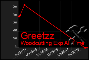 Total Graph of Greetzz