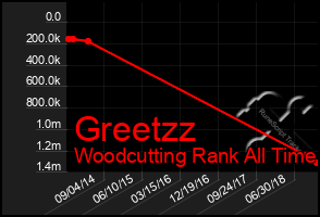 Total Graph of Greetzz