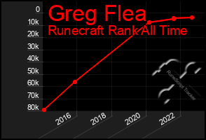 Total Graph of Greg Flea