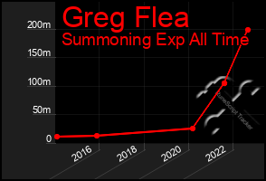 Total Graph of Greg Flea