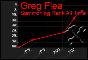 Total Graph of Greg Flea