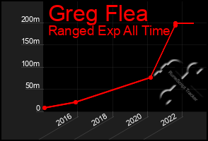 Total Graph of Greg Flea