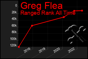 Total Graph of Greg Flea