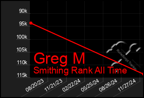 Total Graph of Greg M