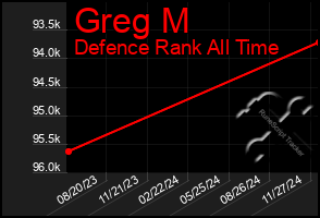 Total Graph of Greg M