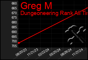 Total Graph of Greg M