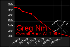 Total Graph of Greg Nm