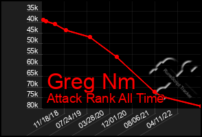 Total Graph of Greg Nm