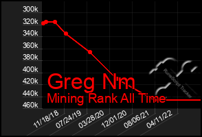 Total Graph of Greg Nm