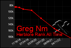 Total Graph of Greg Nm