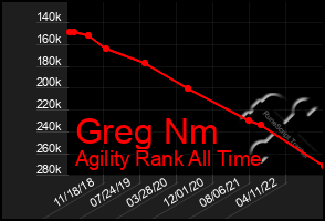 Total Graph of Greg Nm