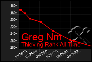 Total Graph of Greg Nm