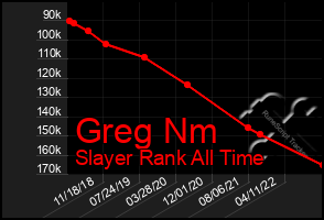 Total Graph of Greg Nm