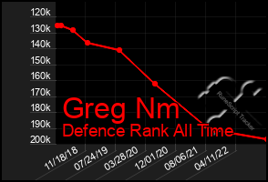 Total Graph of Greg Nm