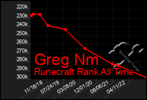Total Graph of Greg Nm