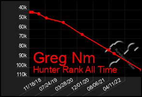 Total Graph of Greg Nm