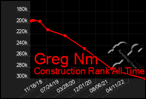 Total Graph of Greg Nm