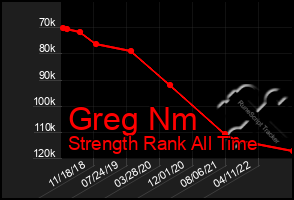 Total Graph of Greg Nm