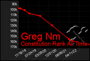 Total Graph of Greg Nm