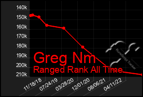 Total Graph of Greg Nm