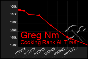 Total Graph of Greg Nm