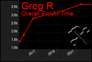 Total Graph of Greg R