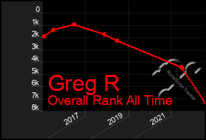 Total Graph of Greg R