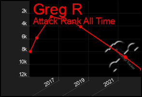 Total Graph of Greg R