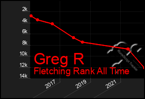Total Graph of Greg R