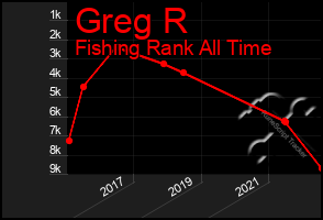 Total Graph of Greg R