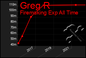 Total Graph of Greg R
