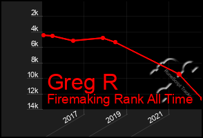 Total Graph of Greg R