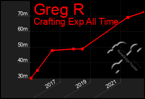 Total Graph of Greg R
