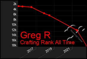 Total Graph of Greg R