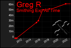 Total Graph of Greg R