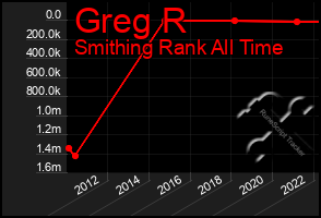 Total Graph of Greg R