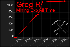 Total Graph of Greg R