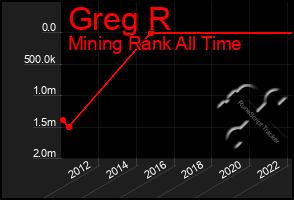 Total Graph of Greg R