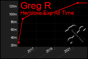 Total Graph of Greg R