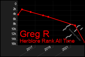 Total Graph of Greg R