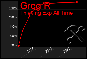 Total Graph of Greg R