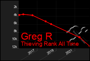 Total Graph of Greg R