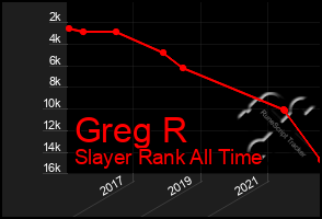 Total Graph of Greg R