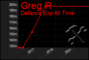 Total Graph of Greg R
