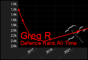 Total Graph of Greg R